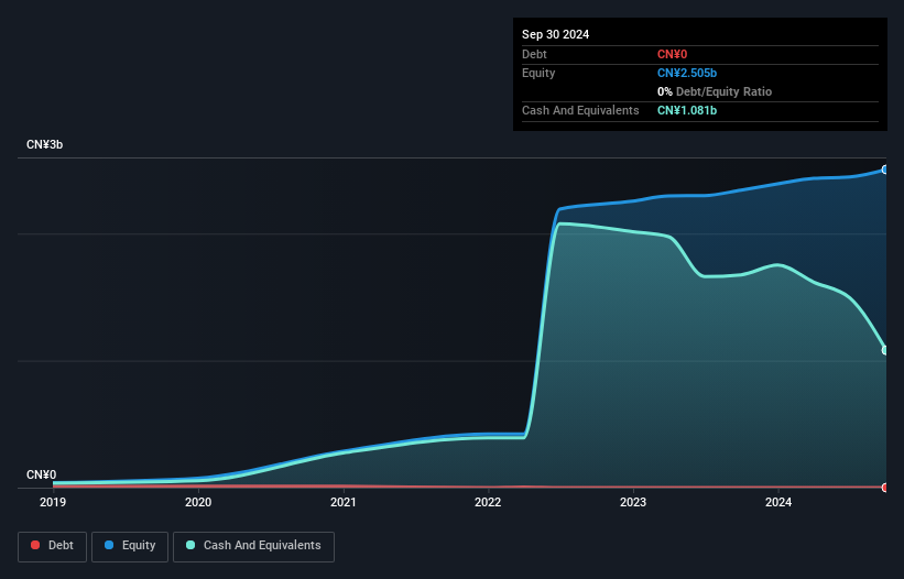 SHSE:688279 Debt to Equity as at Dec 2024