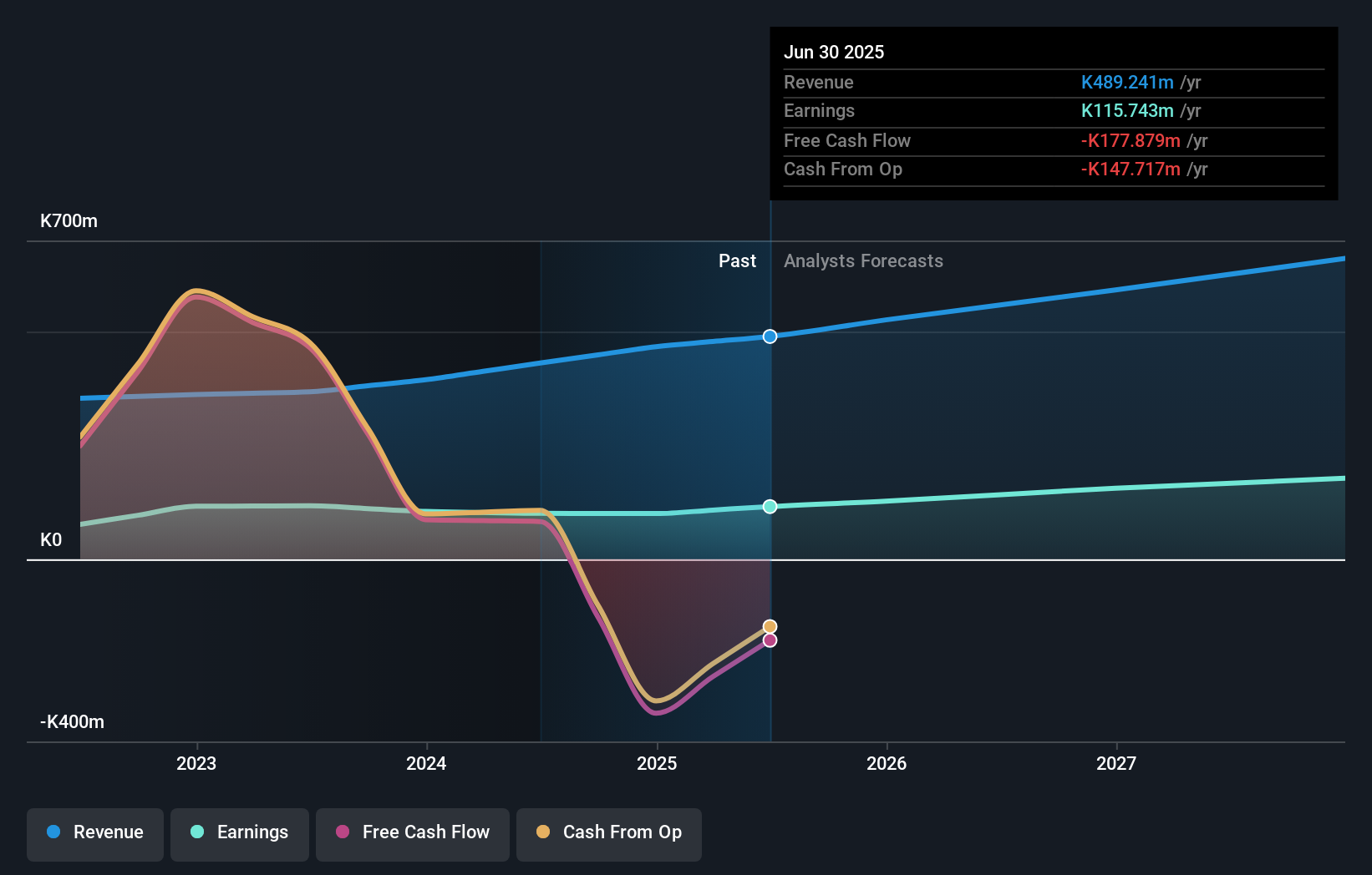 ASX:KSL Earnings and Revenue Growth as at Aug 2025