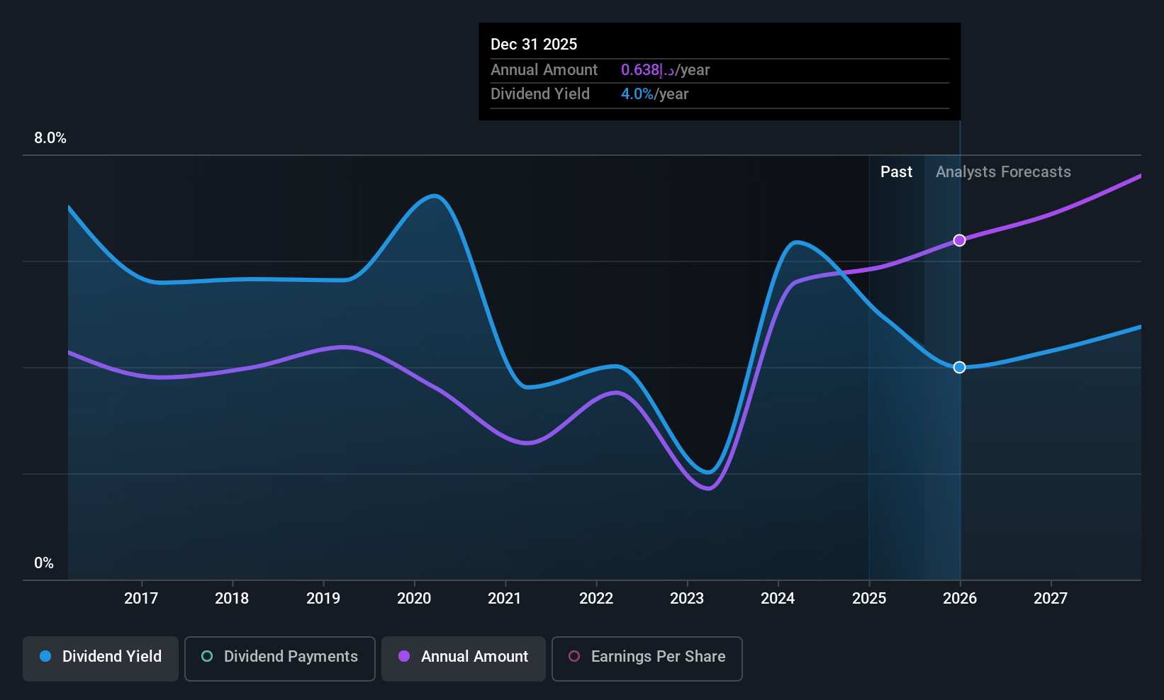 ADX:ADCB Dividend History as at Jul 2025