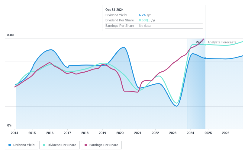 ADX:ADCB Dividend History as at Apr 2025