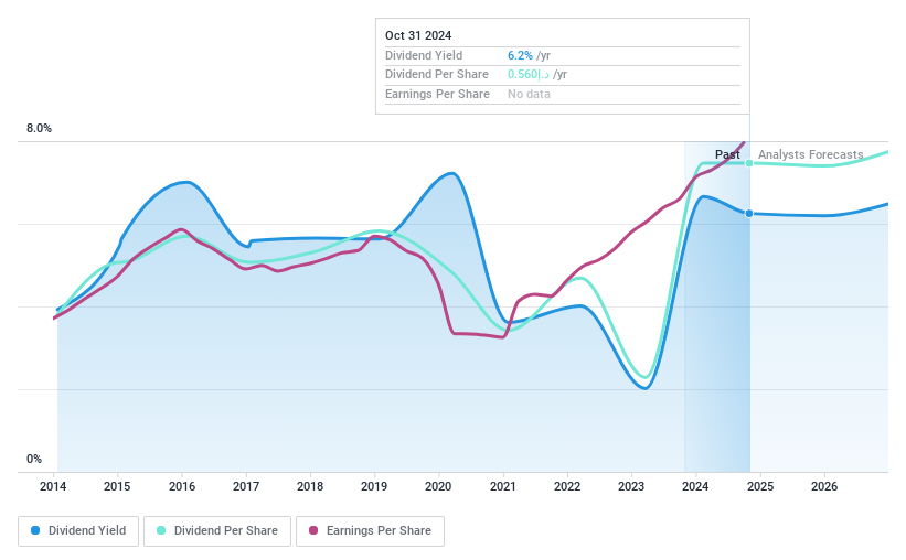 ADX:ADCB Dividend History as at Dec 2024