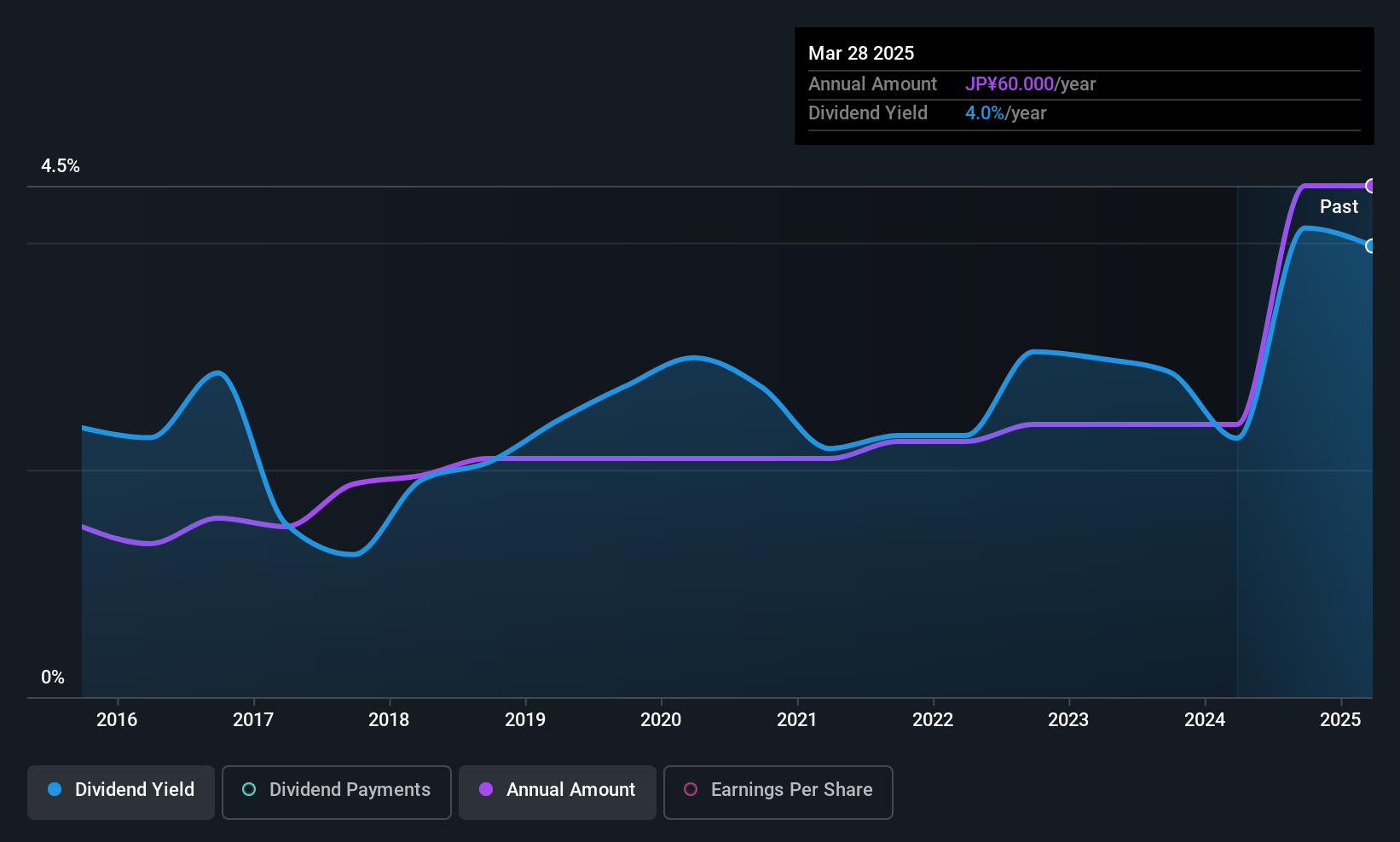 TSE:4094 Dividend History as at Jul 2025