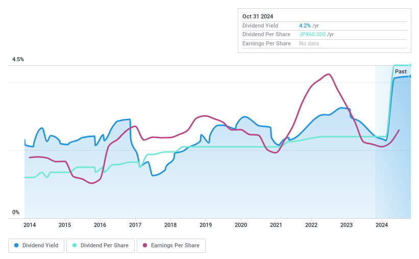 TSE:4094 Dividend History as at Oct 2024