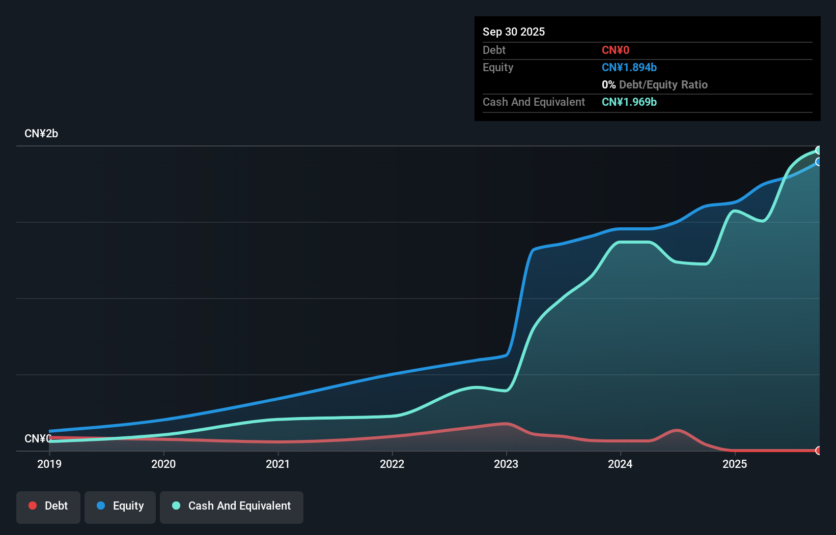 SHSE:603173 Debt to Equity as at Dec 2025