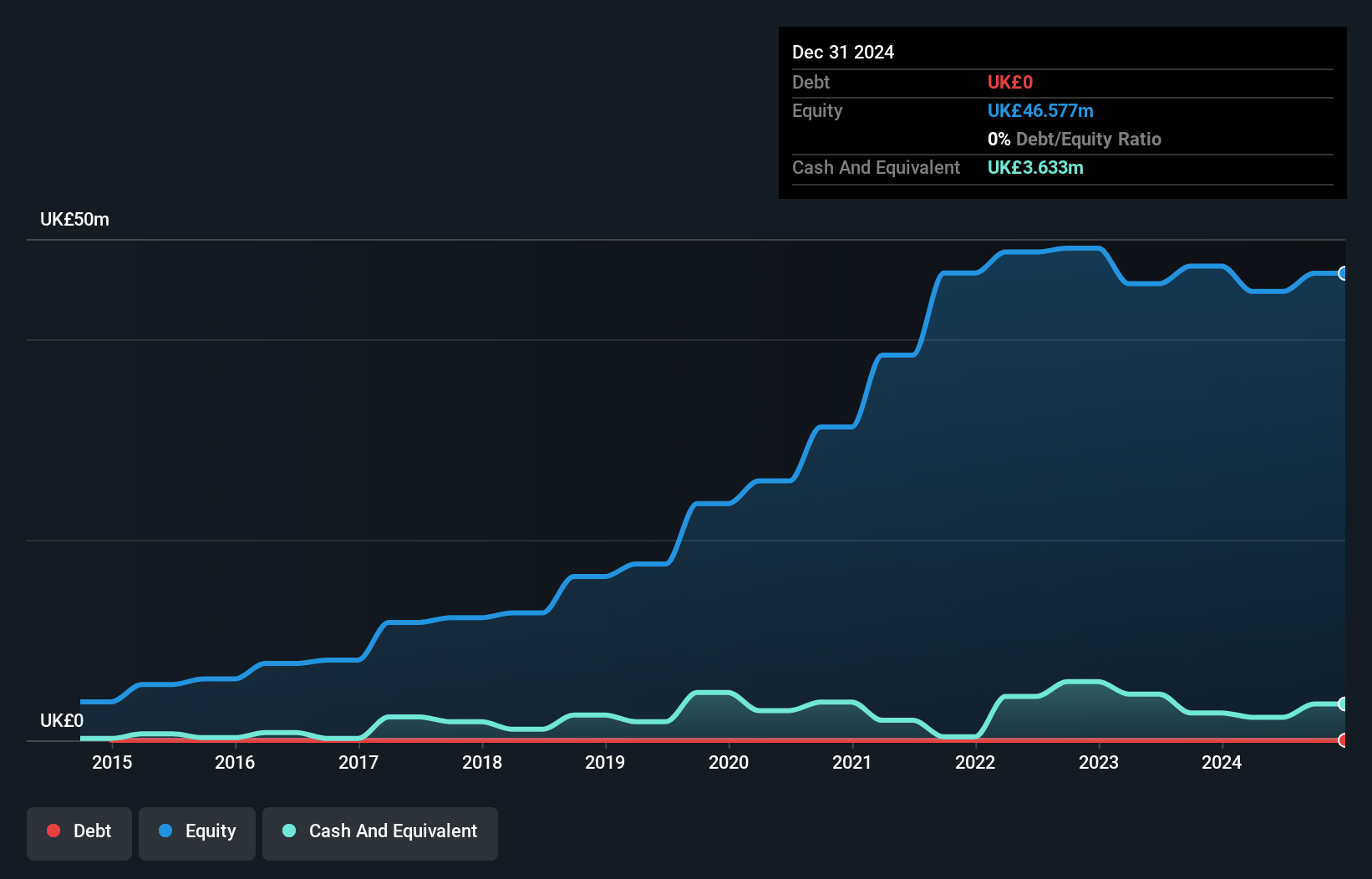 AIM:FIPP Debt to Equity History and Analysis as at Jan 2025