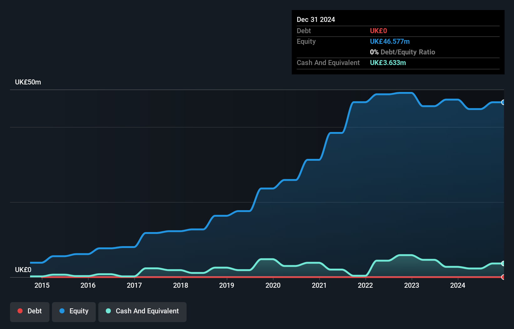 AIM:FIPP Debt to Equity History and Analysis as at Nov 2024