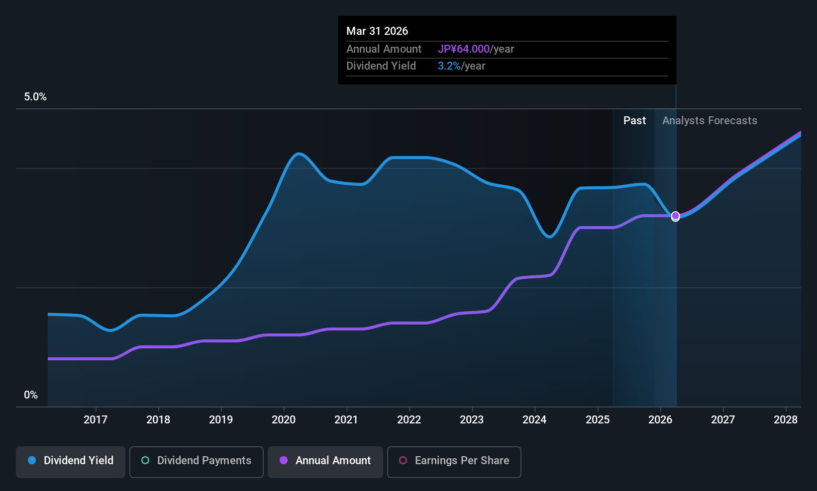 TSE:8418 Dividend History as at Nov 2025