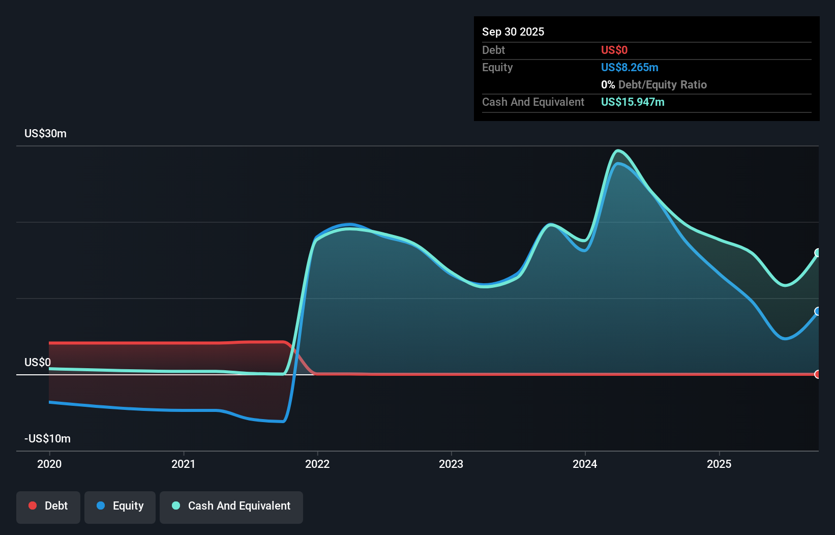 IMMX Debt to Equity History and Analysis as at Sep 2025
