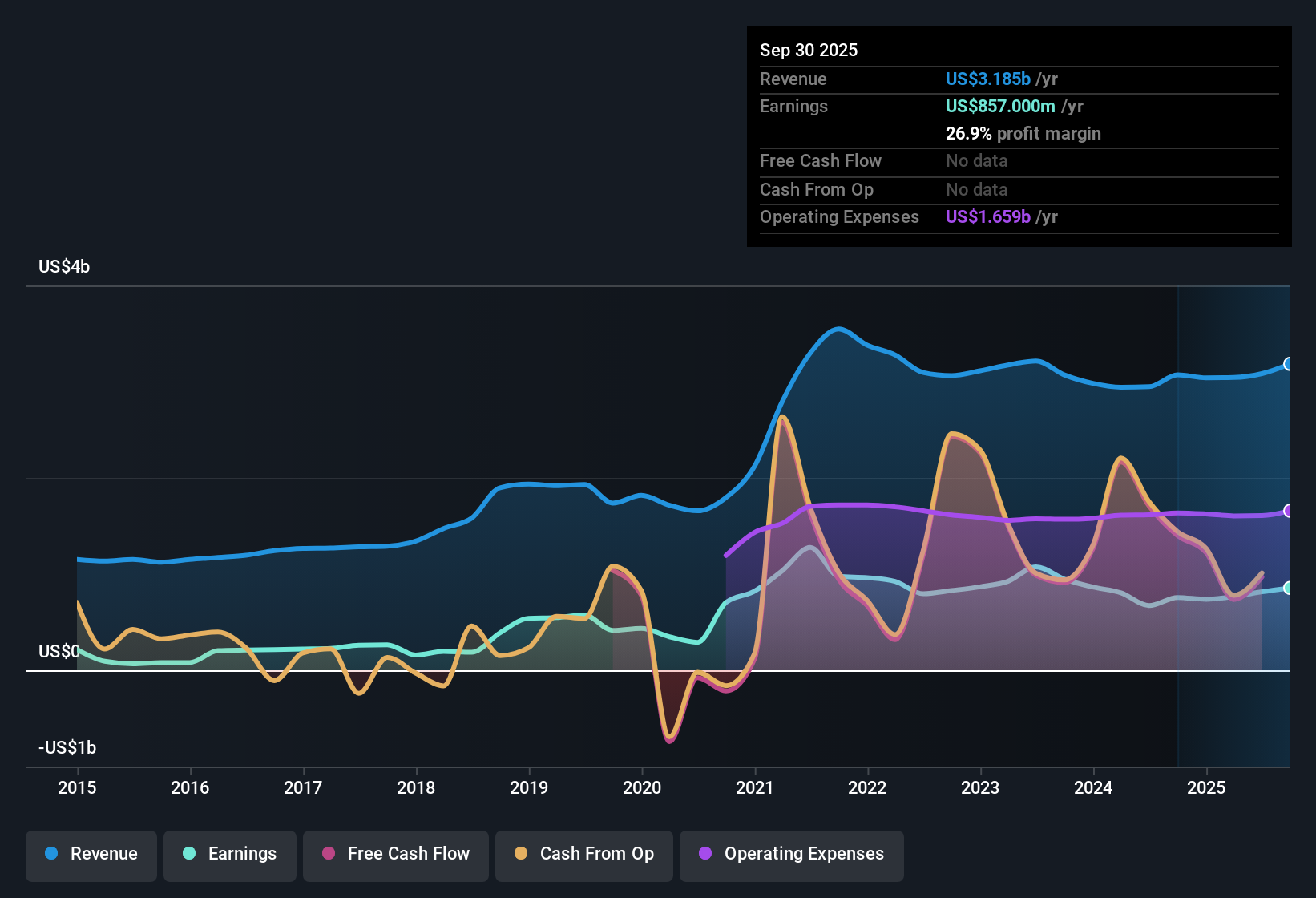 NYSE:FHN Earnings & Revenue History as at Oct 2025