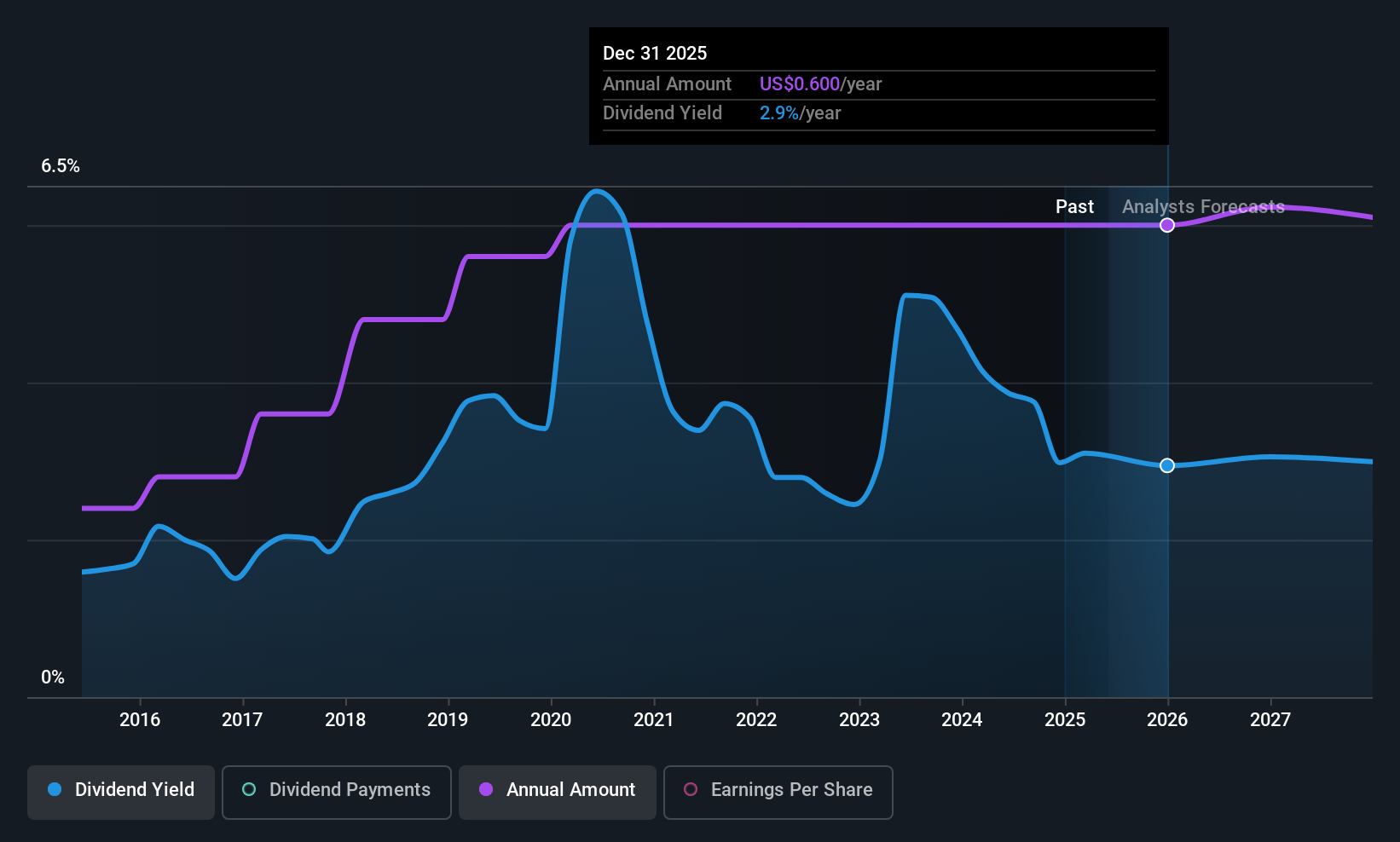 NYSE:FHN Dividend History as at May 2025