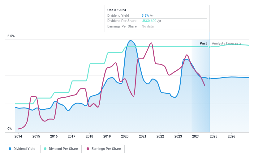 NYSE:FHN Dividend History as at Oct 2024