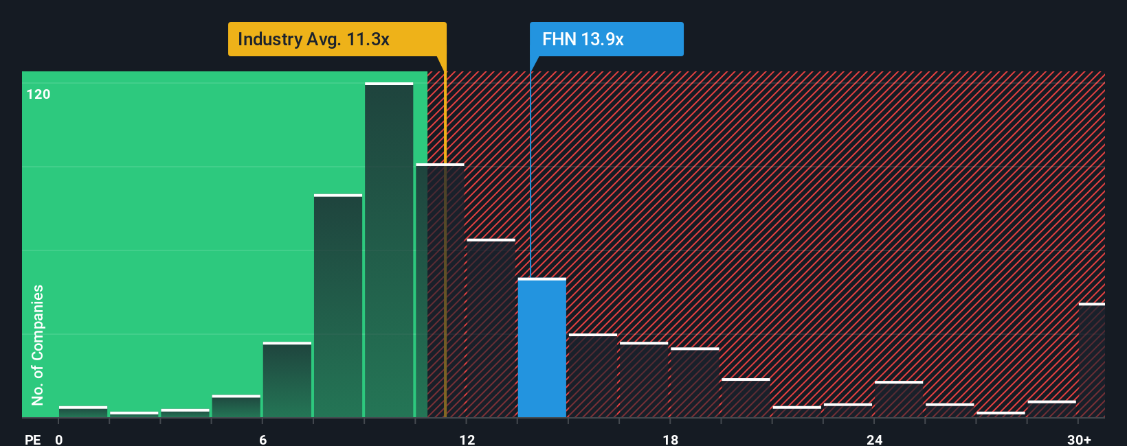 NYSE:FHN PE Ratio as at Oct 2025