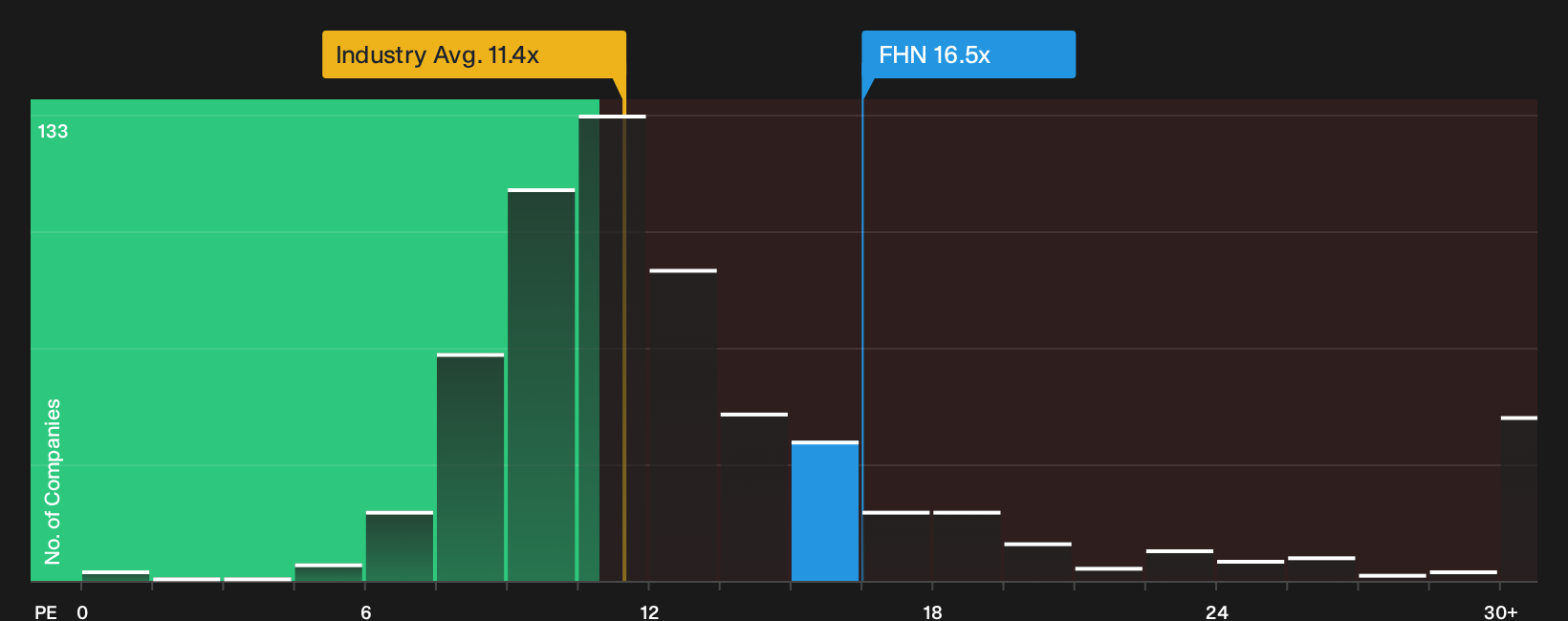 NYSE:FHN P/E Ratio as at Jun 2026
