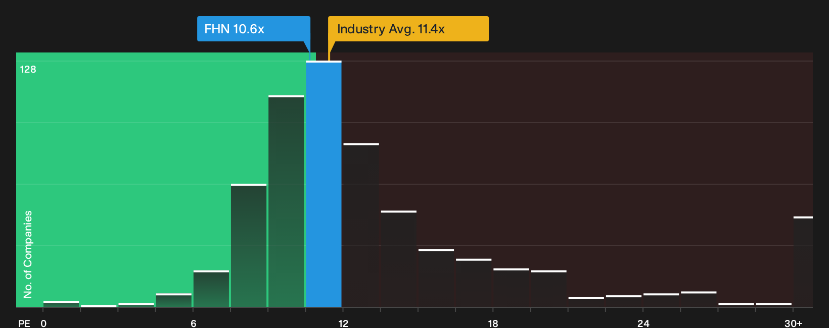 NYSE:FHN P/E Ratio as at Jul 2026