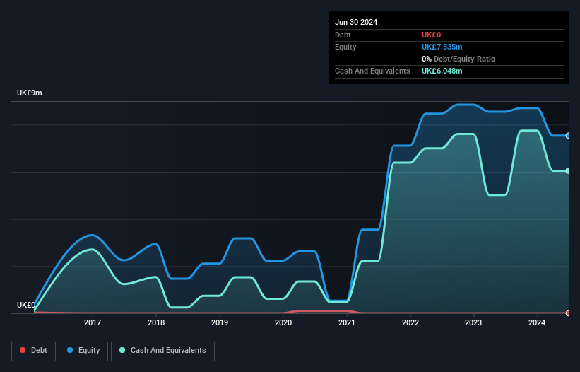 AIM:MHC Debt to Equity History and Analysis as at Dec 2024