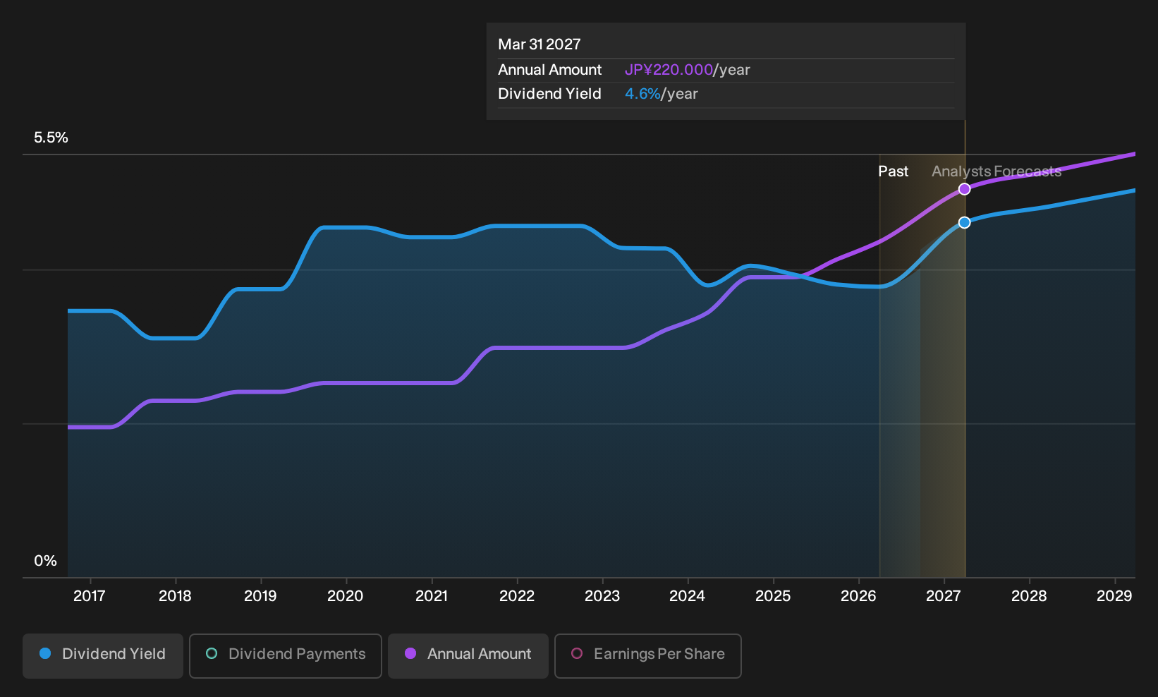 TSE:3817 Dividend History as at Sep 2026