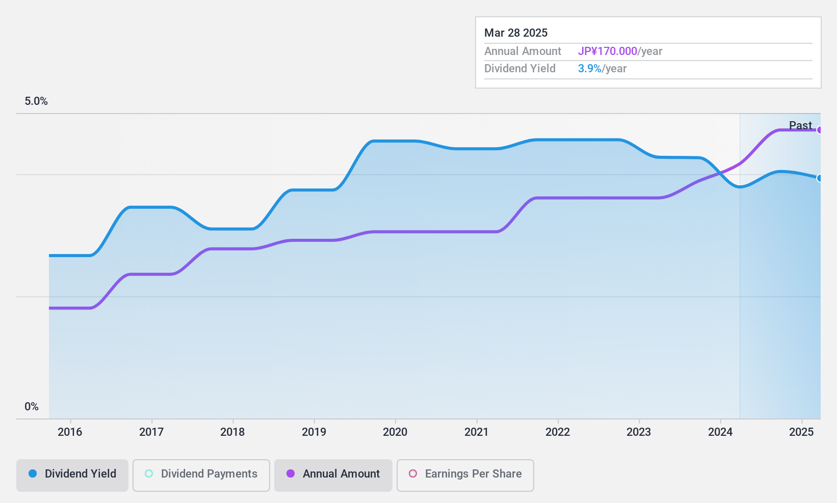 TSE:3817 Dividend History as at Nov 2024