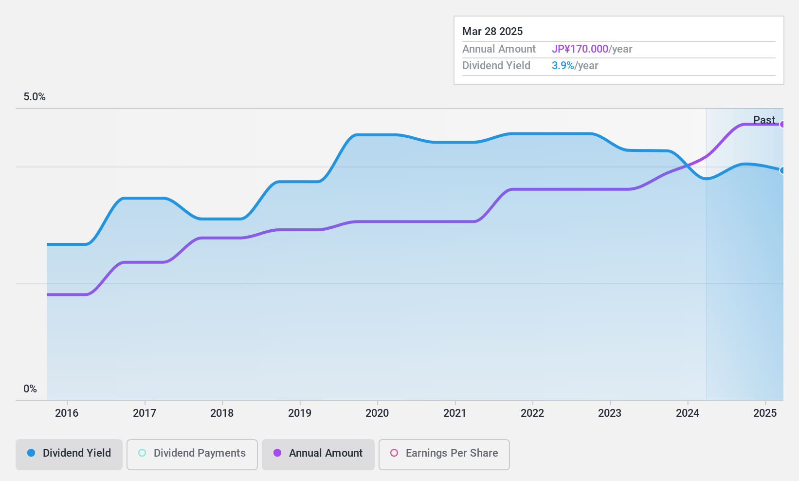 TSE:3817 Dividend History as at Jun 2024