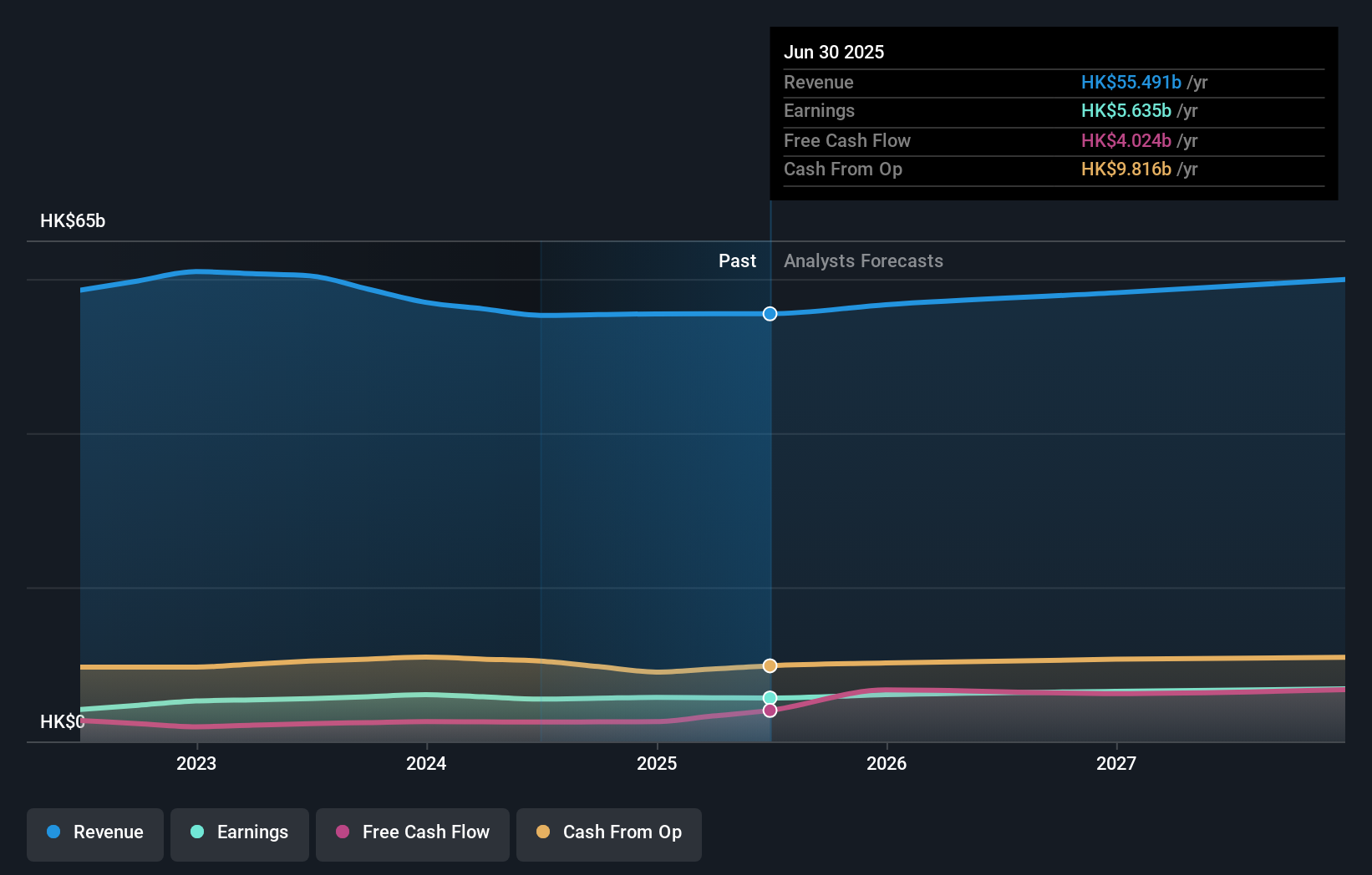 SEHK:3 Earnings & Revenue Growth as at Nov 2025