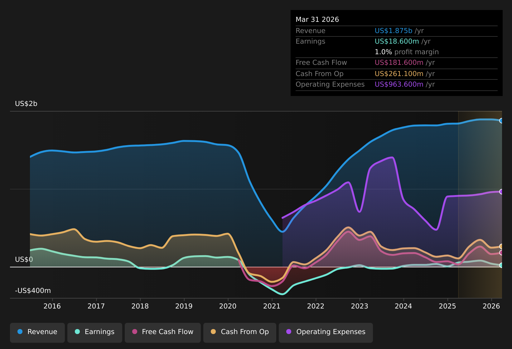 NasdaqGS:TRIP Earnings & Revenue History as at Feb 2026