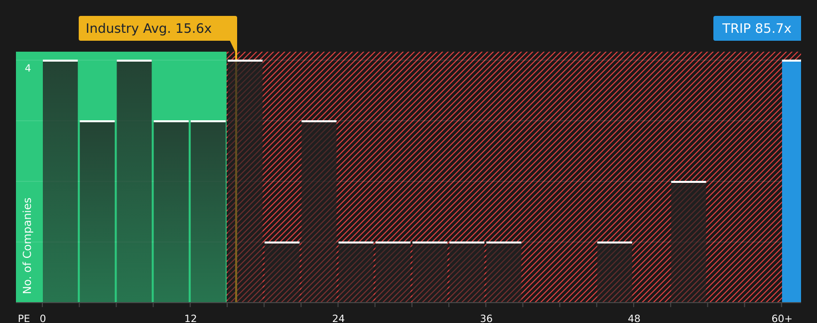 NasdaqGS:TRIP P/E Ratio as at Jul 2026