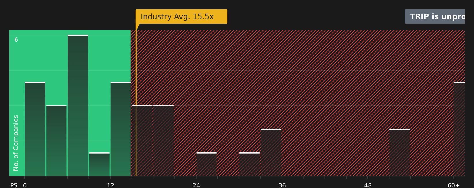 NasdaqGS:TRIP P/E Ratio as at Aug 2026