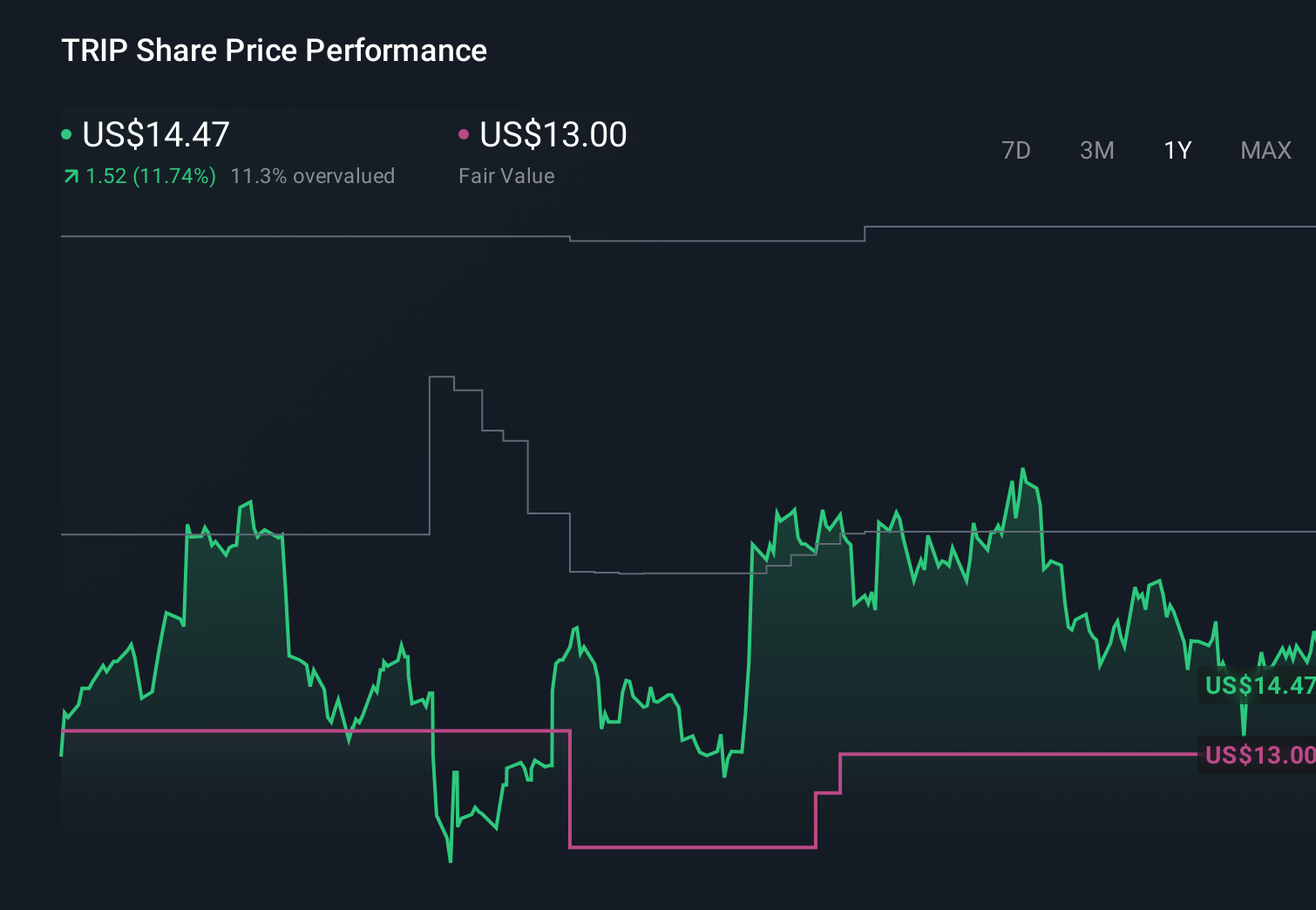 NasdaqGS:TRIP 1-Year Stock Price Chart