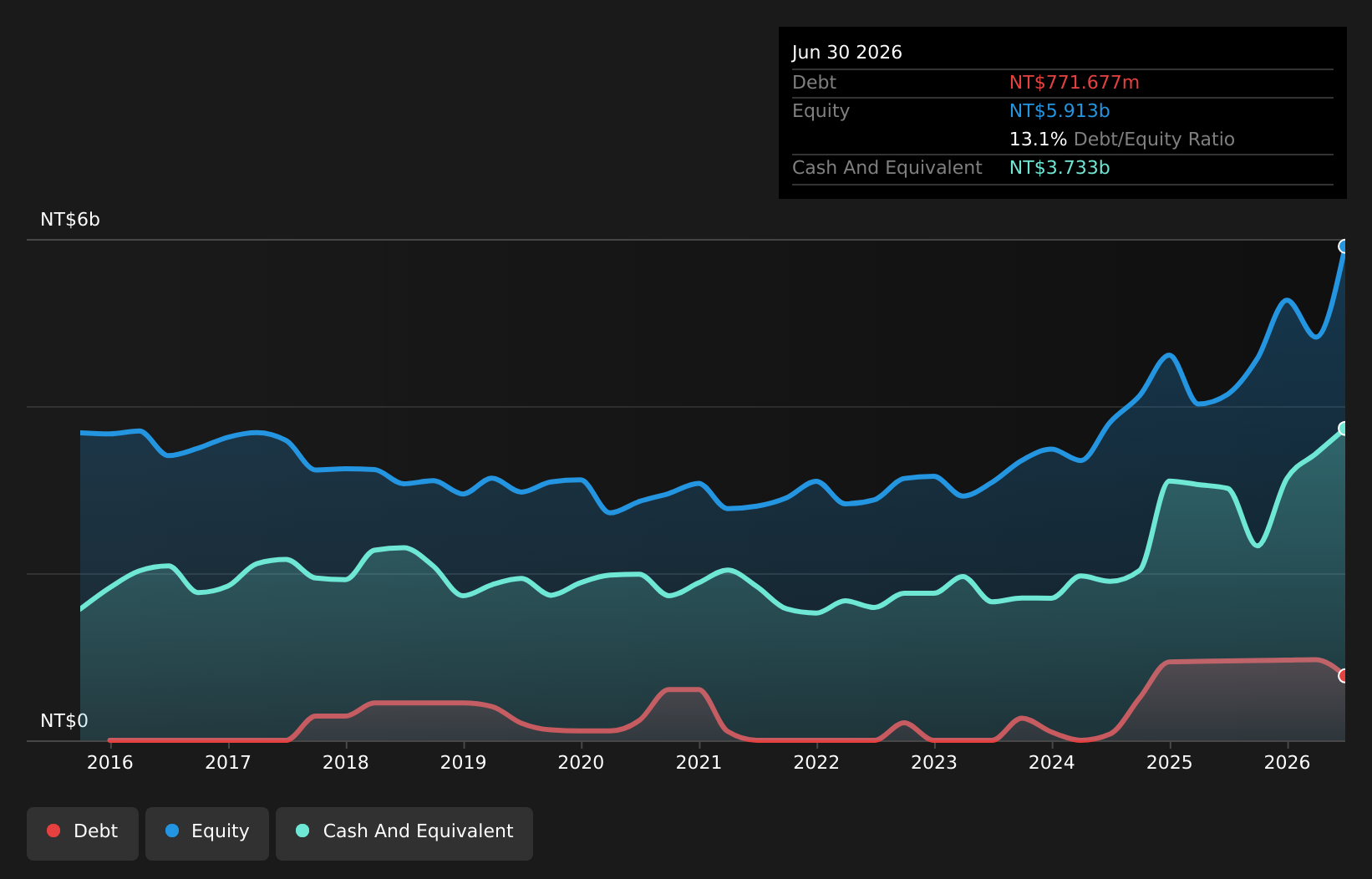 TWSE:6197 Debt to Equity as at May 2026