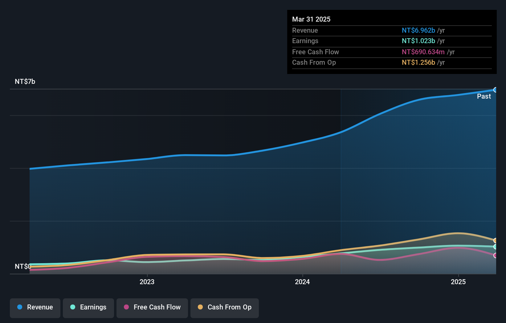 TWSE:6197 Earnings and Revenue Growth as at Feb 2025