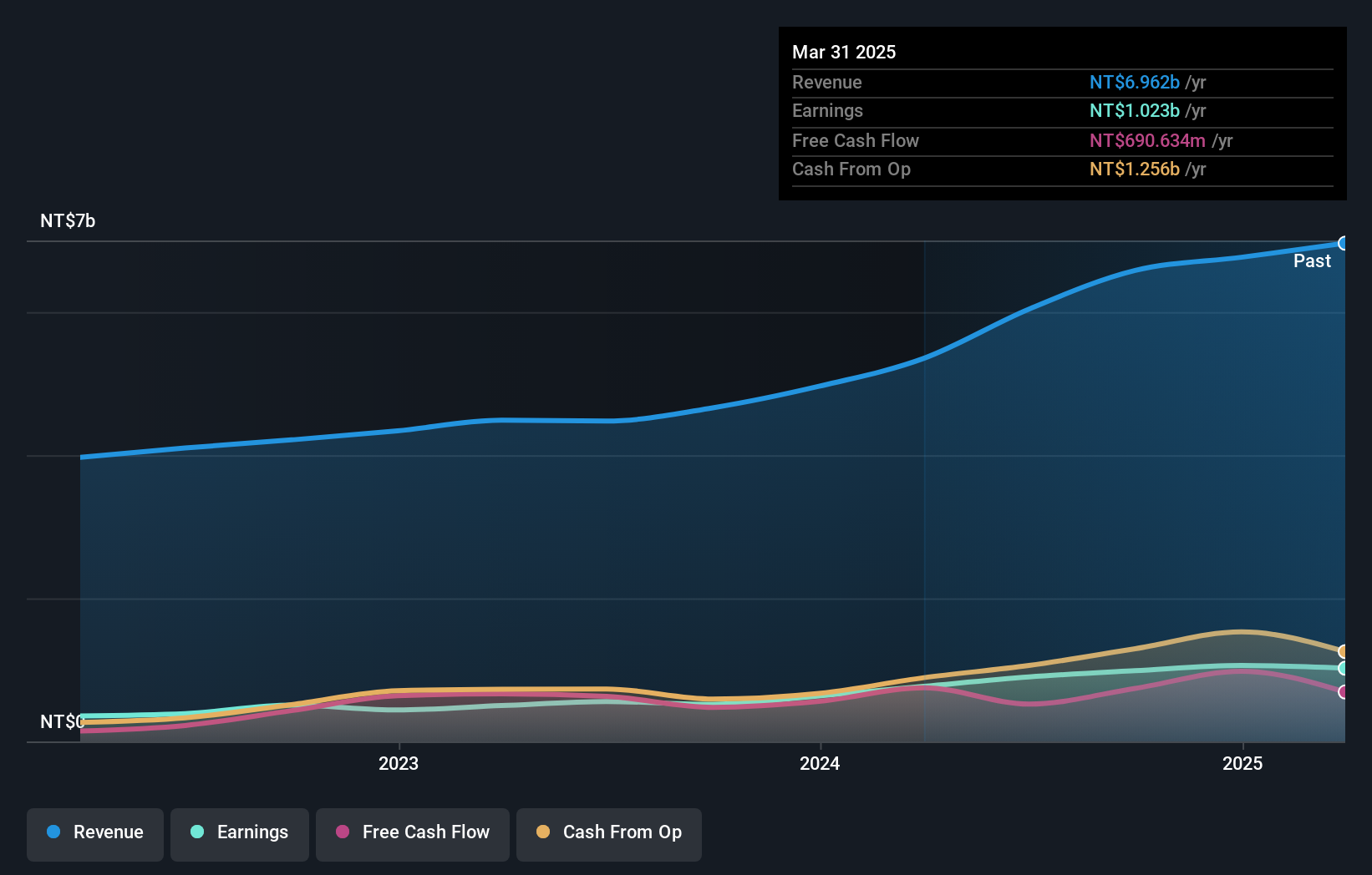 TWSE:6197 Earnings and Revenue Growth as at Nov 2024