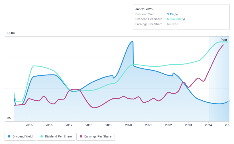 TWSE:6197 Dividend History as at Jan 2025