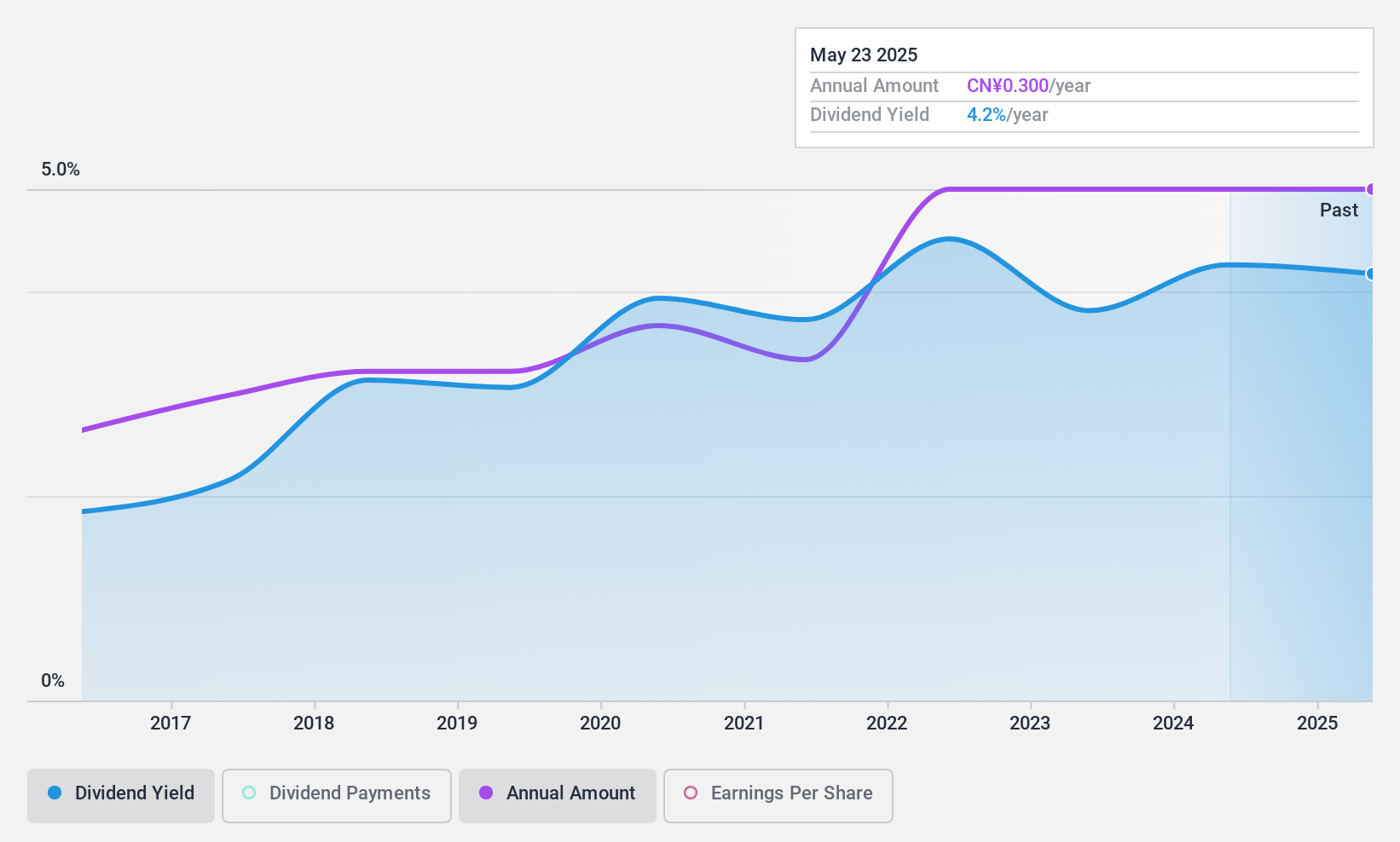 SHSE:600987 Dividend History as at Sep 2024