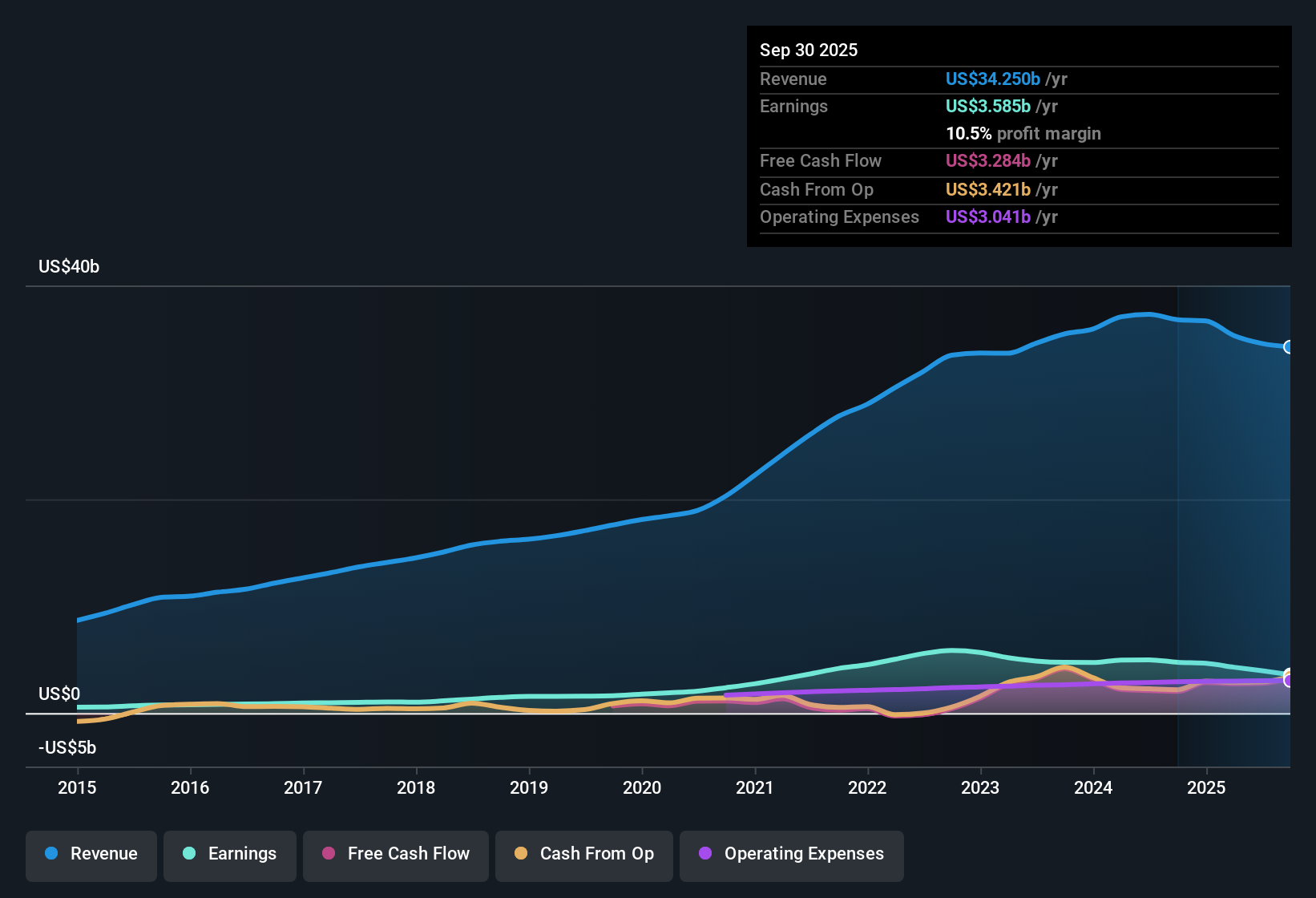 NYSE:DHI Earnings & Revenue History as at Oct 2025