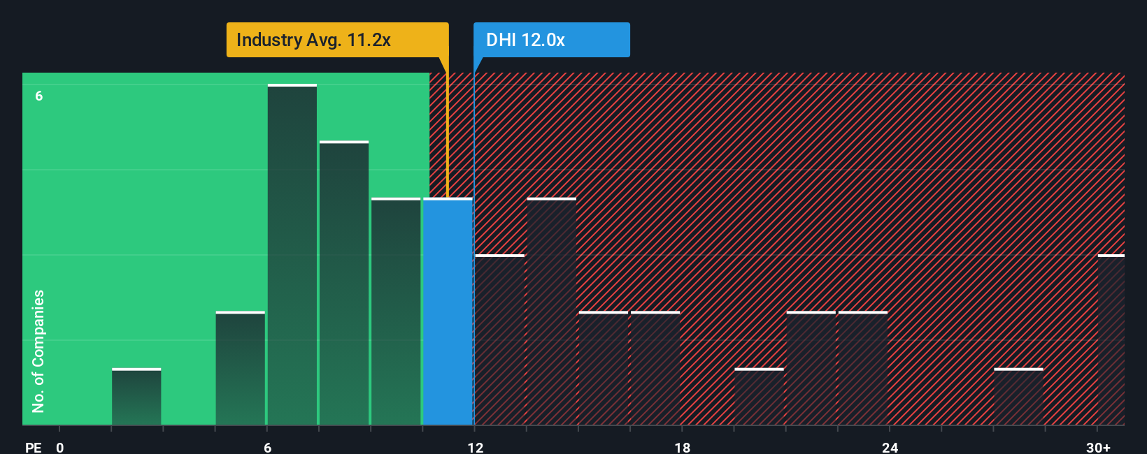 NYSE:DHI PE Ratio as at Nov 2025