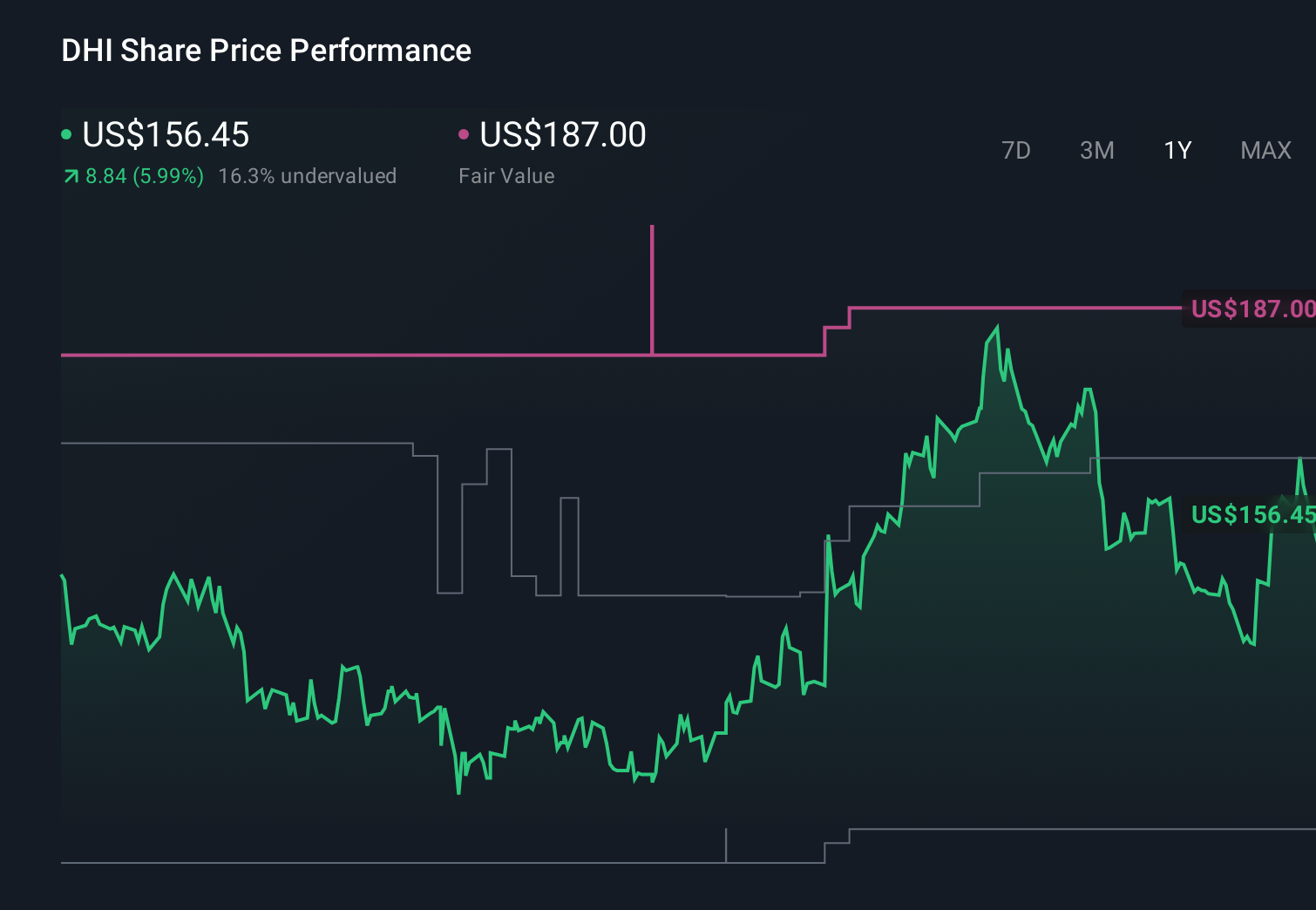 NYSE:DHI 1-Year Stock Price Chart