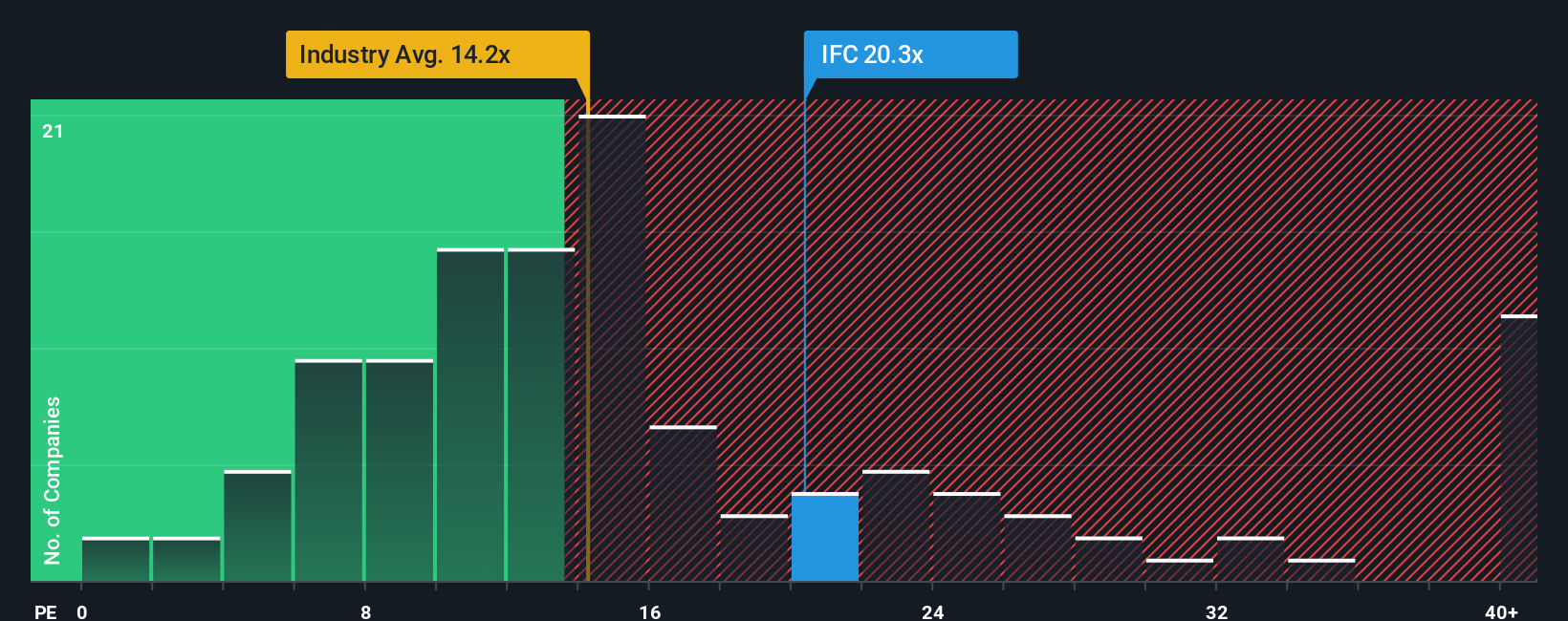 TSX:IFC PE Ratio as at Oct 2025