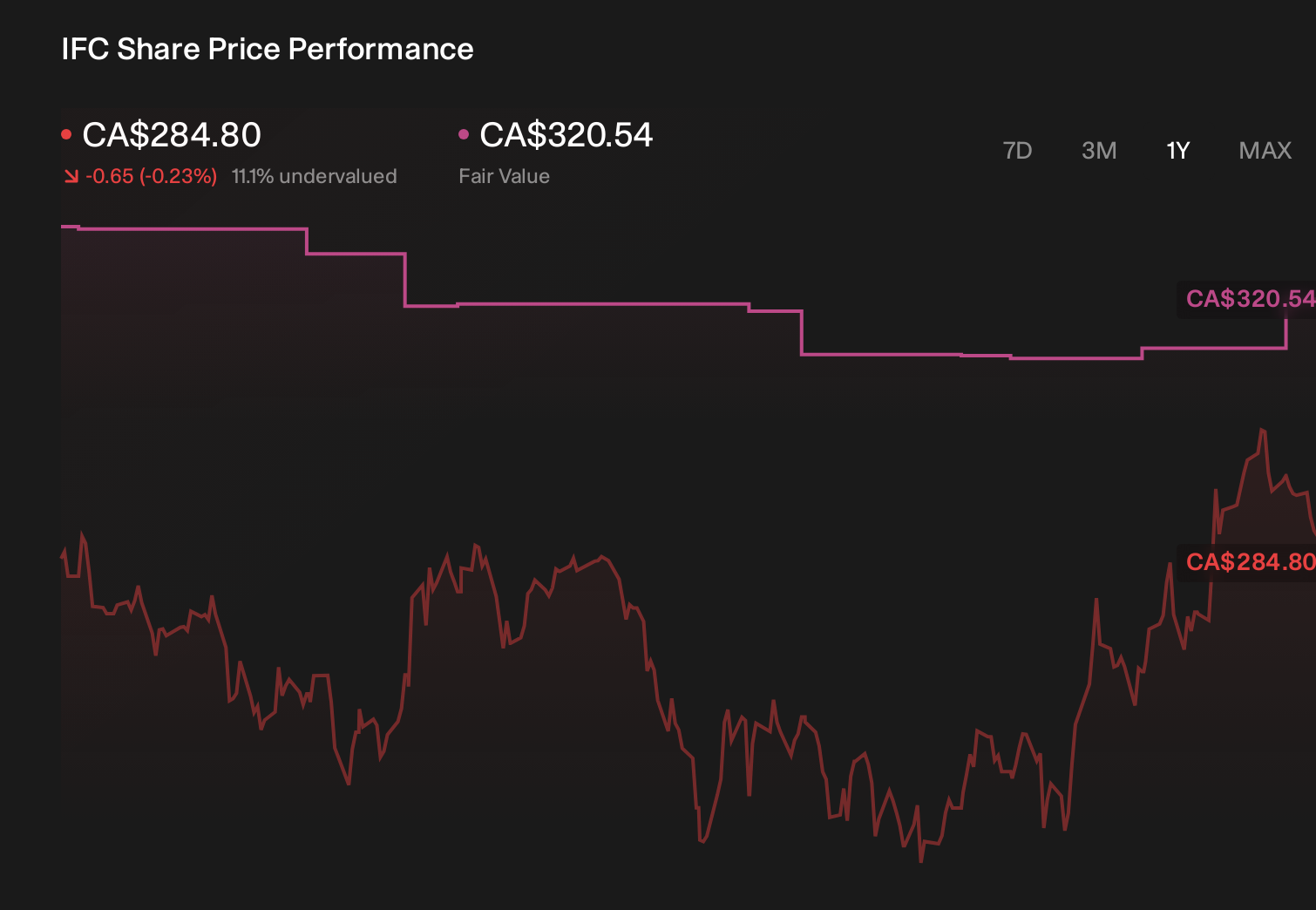 TSX:IFC 1-Year Stock Price Chart
