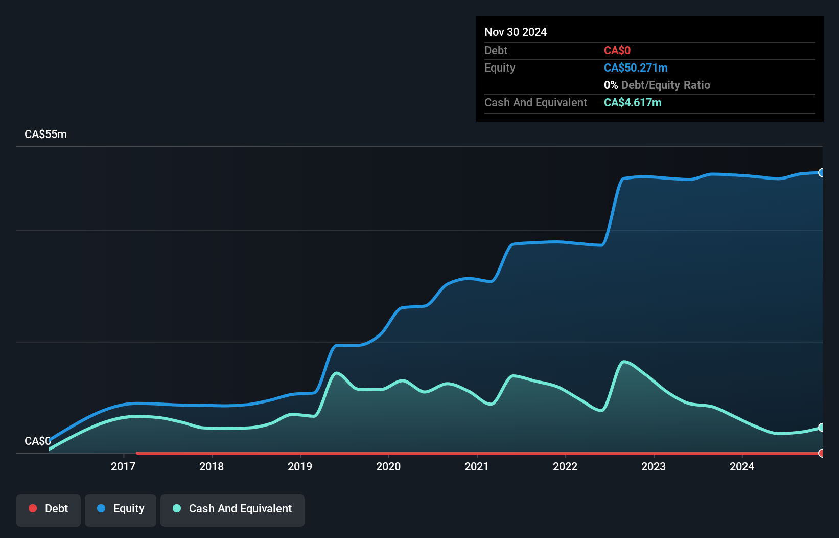 CNSX:IRV Debt to Equity History and Analysis as at Jun 2025