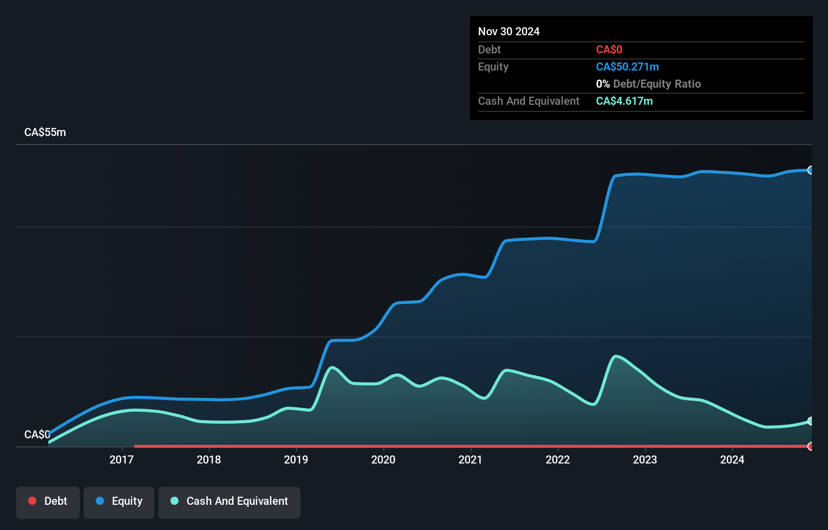 CNSX:IRV Debt to Equity History and Analysis as at Jan 2025