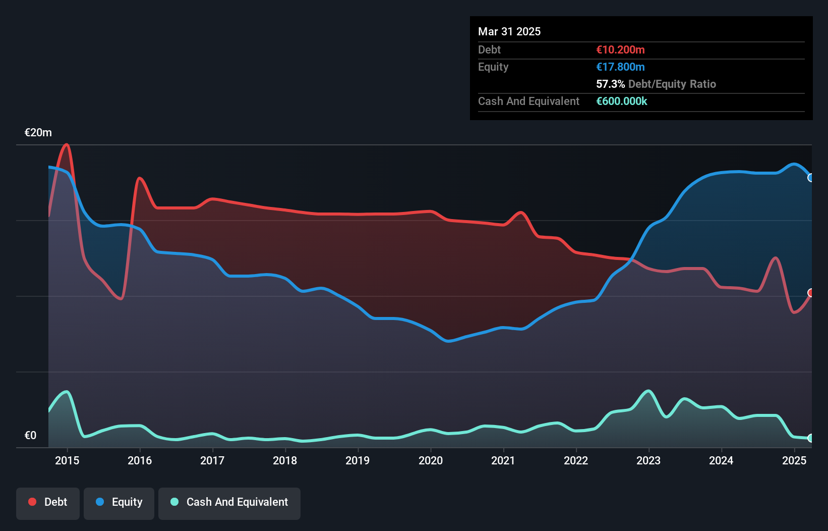 HLSE:TULAV Debt to Equity History and Analysis as at Jun 2025