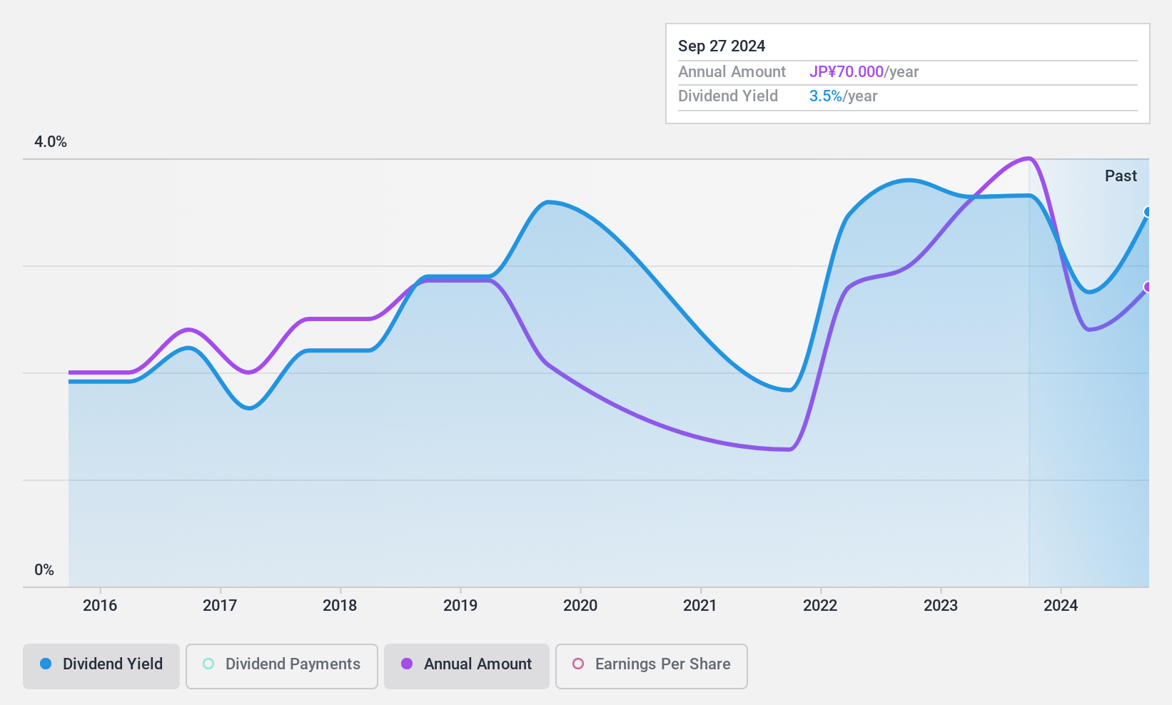 TSE:5481 Dividend History as at Jan 2025