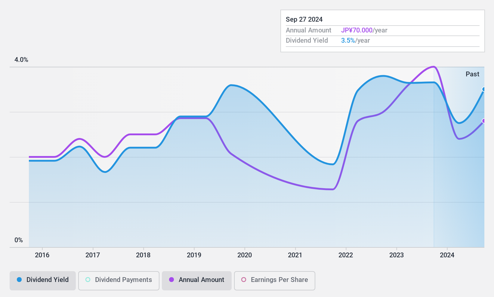 TSE:5481 Dividend History as at Nov 2024