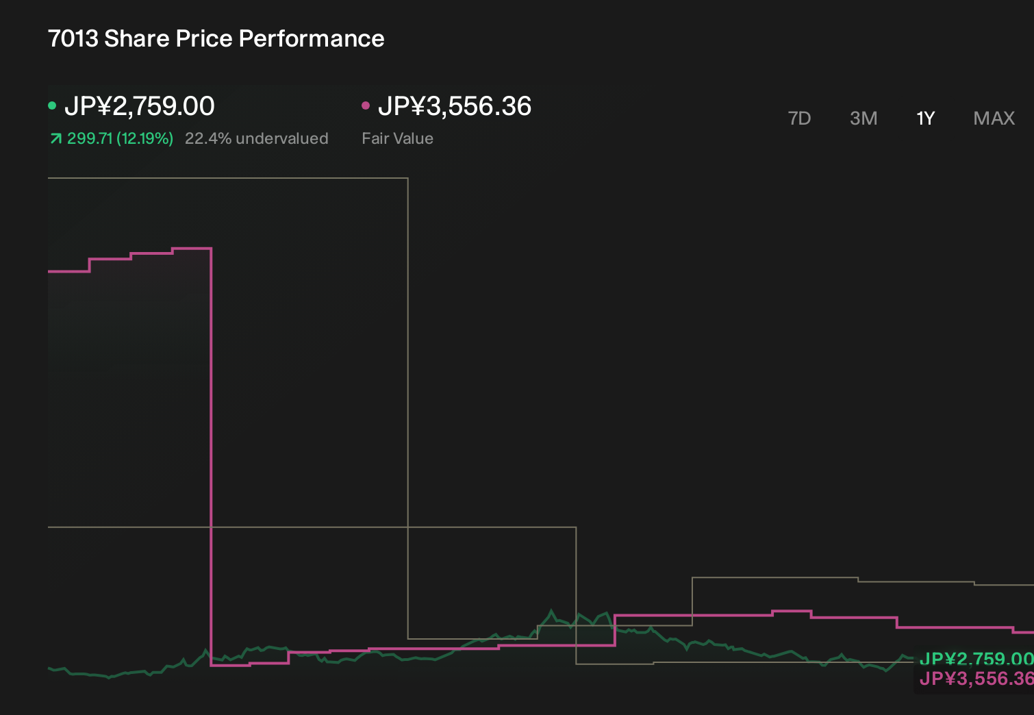 TSE:7013 1-Year Stock Price Chart