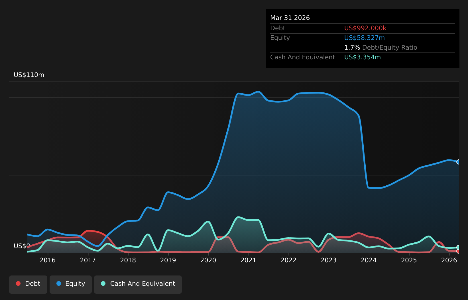 CCLD Debt to Equity History and Analysis as at Apr 2026