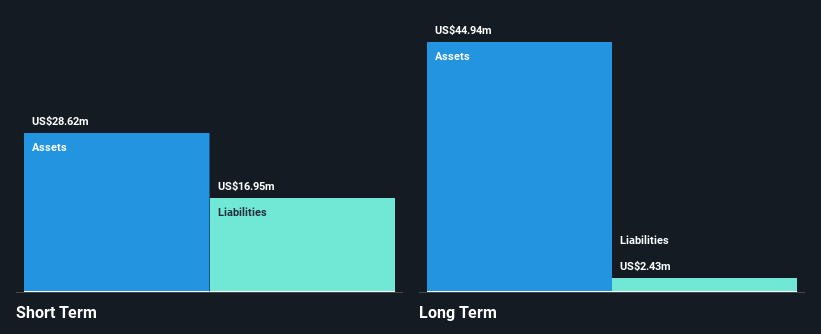 NasdaqGM:CCLD Financial Position Analysis as at Dec 2024