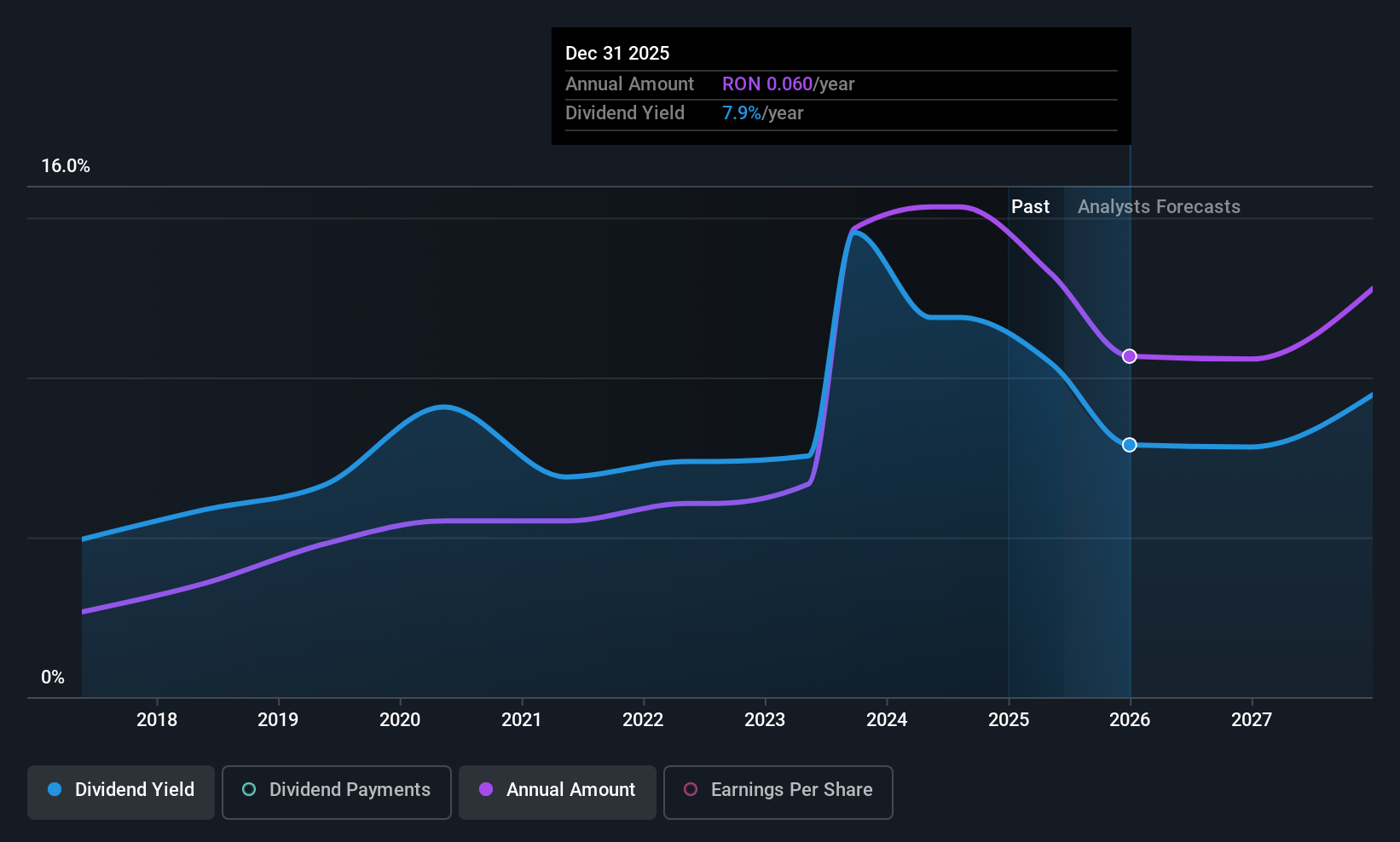 BVB:SNP Dividend History as at Jun 2025