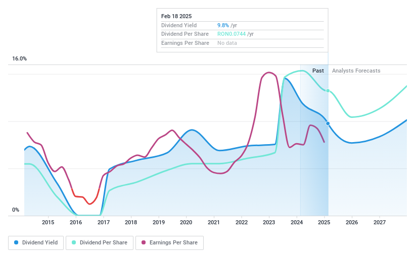 BVB:SNP Dividend History as at Feb 2025