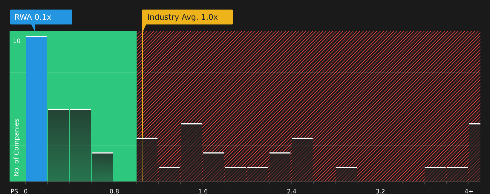 LSE:RWA P/S Ratio as at Jul 2026
