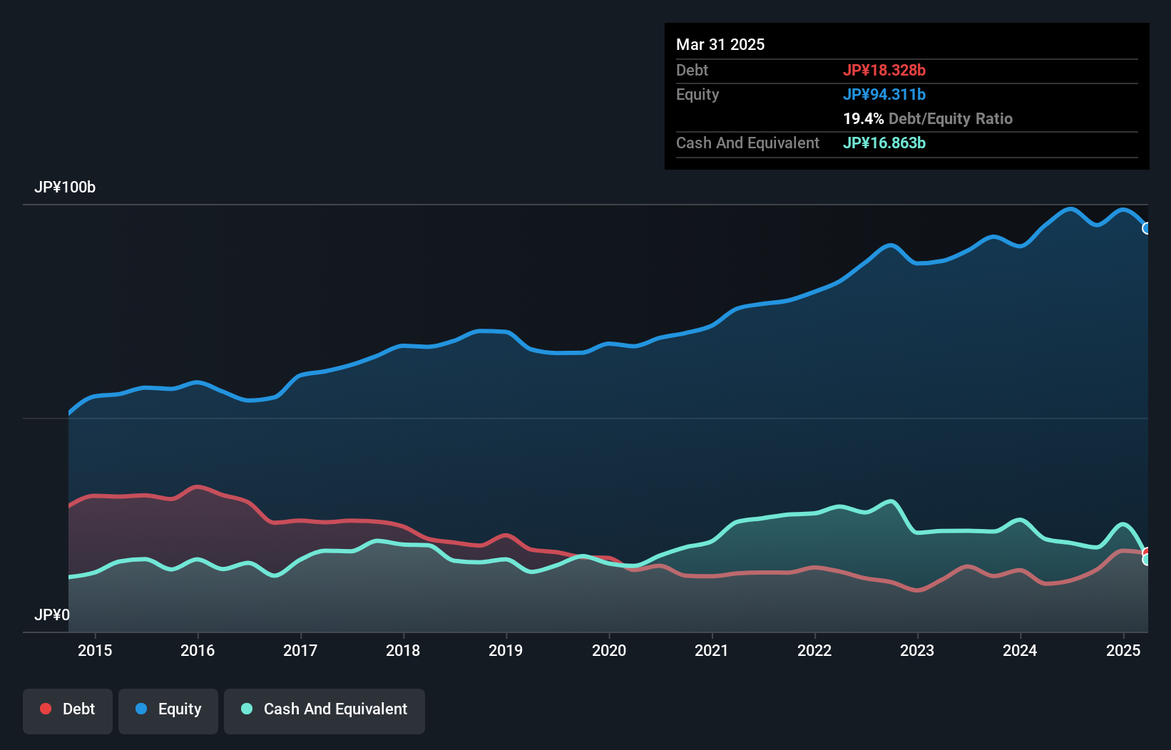 TSE:4008 Debt to Equity as at Jan 2025