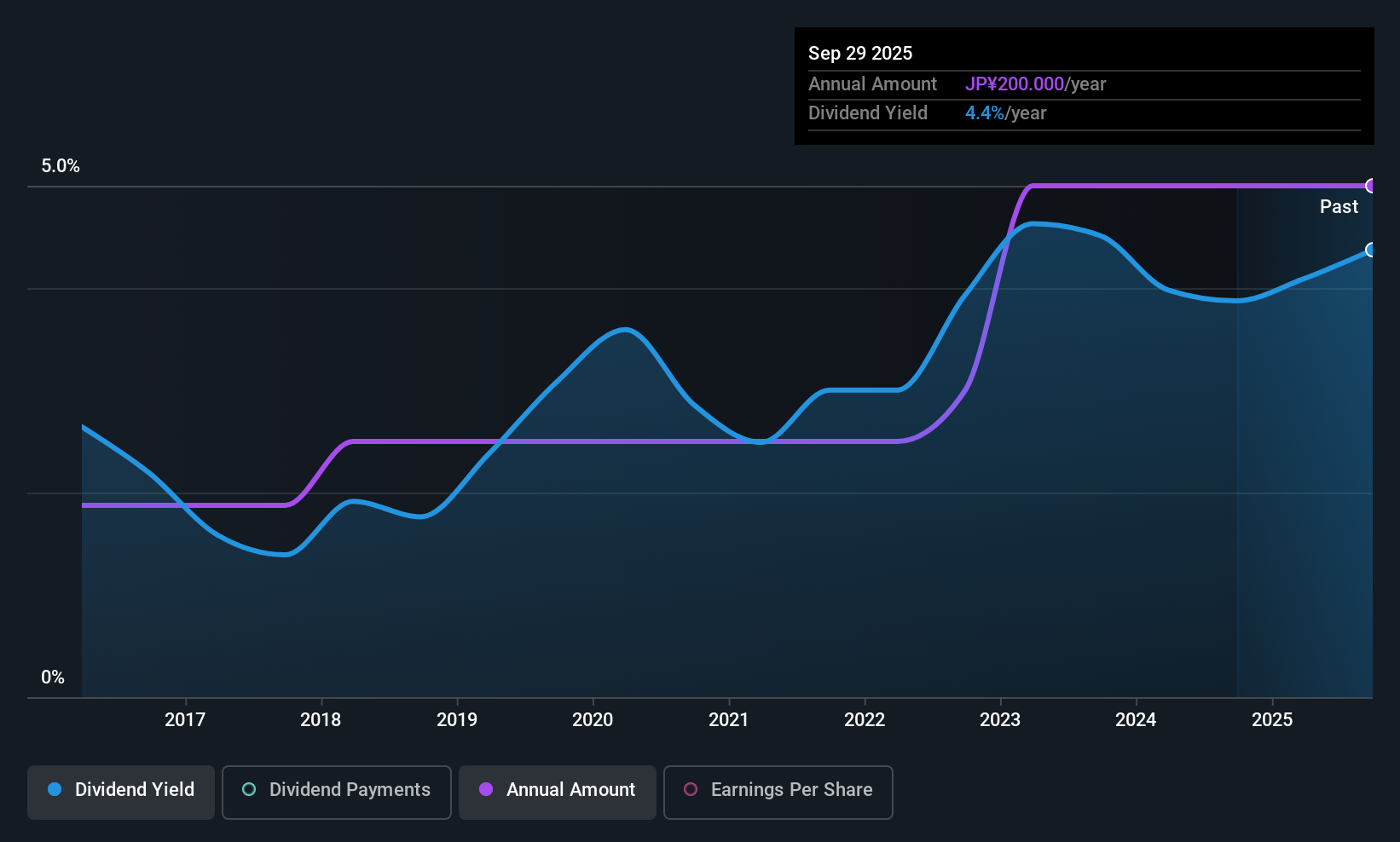 TSE:4008 Dividend History as at Nov 2025